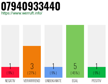 Rufnummer 07940933440 Telefonnummer 07940933440