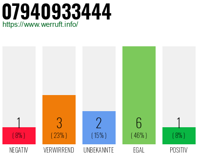 Rufnummer 07940933444 Telefonnummer 07940933444