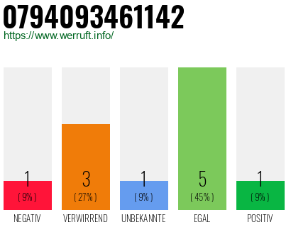 Rufnummer 0794093461142 Telefonnummer 0794093461142