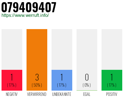 Rufnummer 079409407 Telefonnummer 079409407