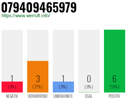 Rufnummer 079409465979 Telefonnummer 079409465979