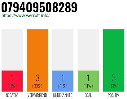 Rufnummer 079409508289 Telefonnummer 079409508289