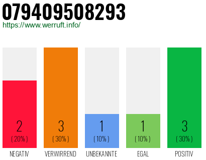 Rufnummer 079409508293 Telefonnummer 079409508293