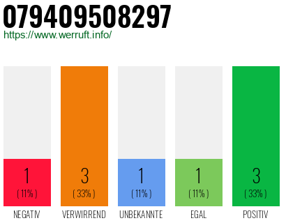 Rufnummer 079409508297 Telefonnummer 079409508297