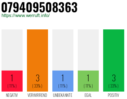 Rufnummer 079409508363 Telefonnummer 079409508363