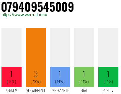 Rufnummer 079409545009 Telefonnummer 079409545009