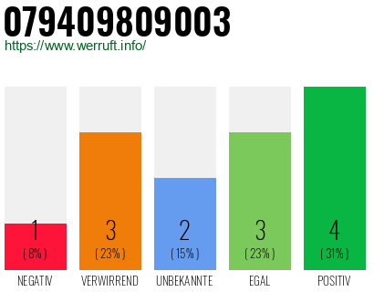 Rufnummer 079409809003 Telefonnummer 079409809003