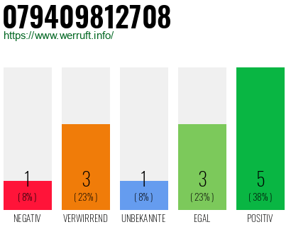 Rufnummer 079409812708 Telefonnummer 079409812708