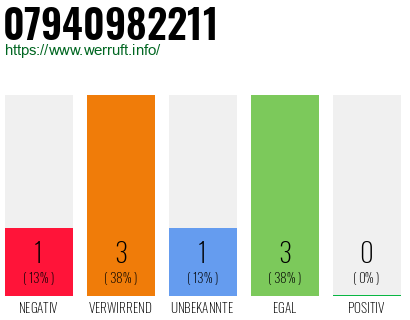Rufnummer 07940982211 Telefonnummer 07940982211