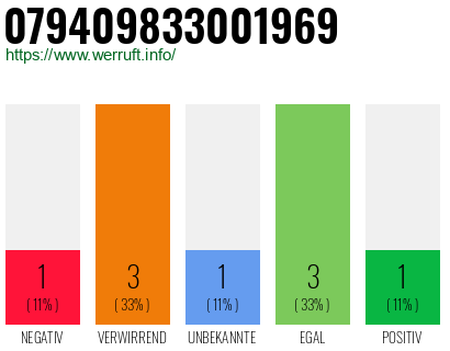 Rufnummer 079409833001969 Telefonnummer 079409833001969