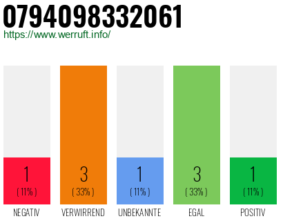 Rufnummer 0794098332061 Telefonnummer 0794098332061
