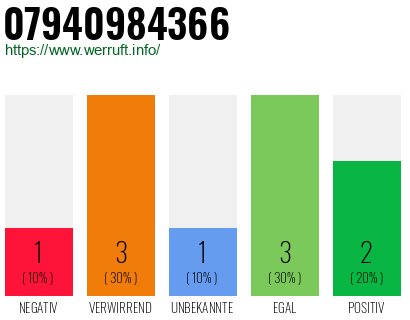 Rufnummer 07940984366 Telefonnummer 07940984366