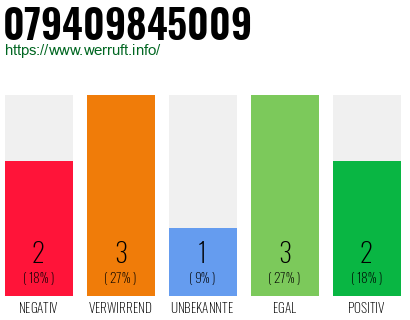 Rufnummer 079409845009 Telefonnummer 079409845009