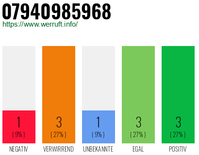 Rufnummer 07940985968 Telefonnummer 07940985968