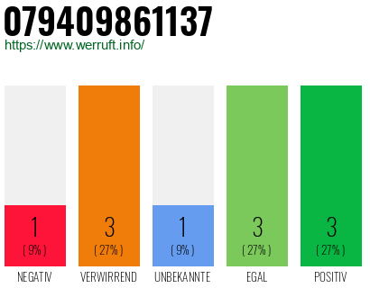Rufnummer 079409861137 Telefonnummer 079409861137