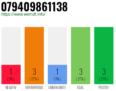 Rufnummer 079409861138 Telefonnummer 079409861138