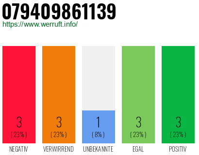 Rufnummer 079409861139 Telefonnummer 079409861139