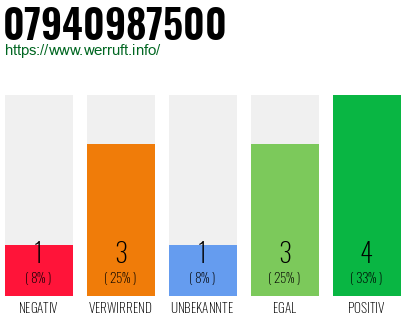 Rufnummer 07940987500 Telefonnummer 07940987500
