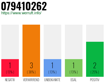 Rufnummer 079410262 Telefonnummer 079410262
