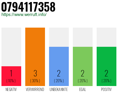 Rufnummer 0794117358 Telefonnummer 0794117358