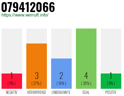 Rufnummer 079412066 Telefonnummer 079412066