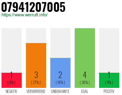Rufnummer 07941207005 Telefonnummer 07941207005