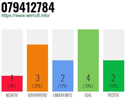 Rufnummer 079412784 Telefonnummer 079412784