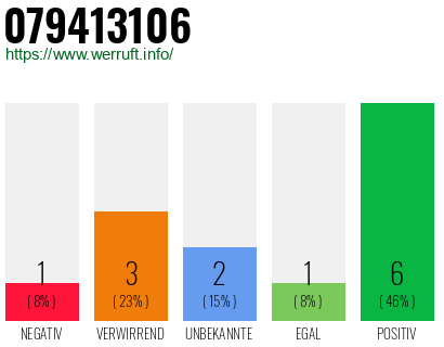 Rufnummer 079413106 Telefonnummer 079413106
