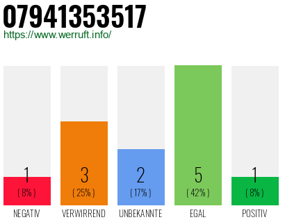Rufnummer 07941353517 Telefonnummer 07941353517