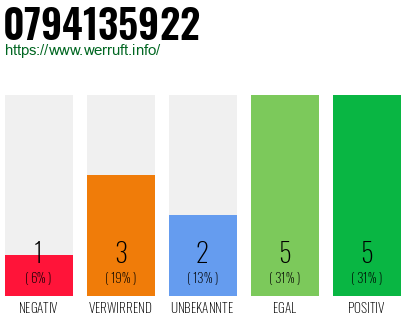 Rufnummer 0794135922 Telefonnummer 0794135922