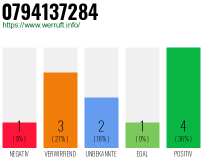 Rufnummer 0794137284 Telefonnummer 0794137284
