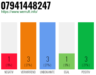 Rufnummer 07941448247 Telefonnummer 07941448247