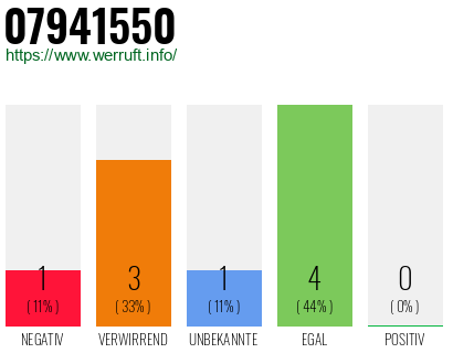 Rufnummer 07941550 Telefonnummer 07941550