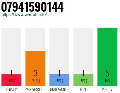 Rufnummer 07941590144 Telefonnummer 07941590144