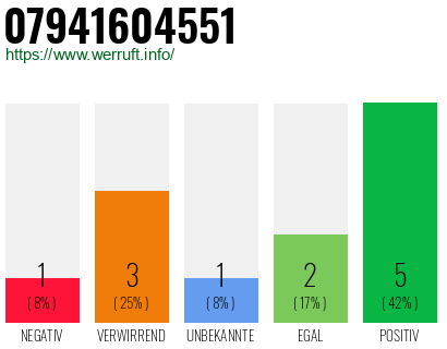 Rufnummer 07941604551 Telefonnummer 07941604551