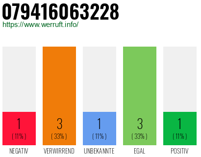 Rufnummer 079416063228 Telefonnummer 079416063228