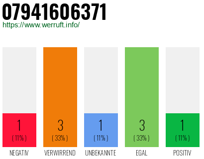 Rufnummer 07941606371 Telefonnummer 07941606371