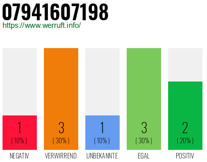 Rufnummer 07941607198 Telefonnummer 07941607198