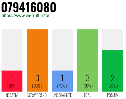 Rufnummer 079416080 Telefonnummer 079416080