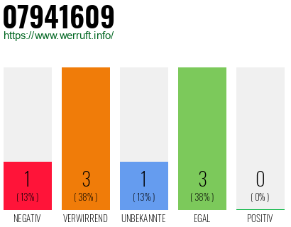 Rufnummer 07941609 Telefonnummer 07941609