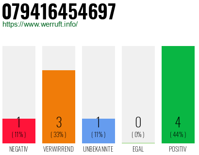 Rufnummer 079416454697 Telefonnummer 079416454697