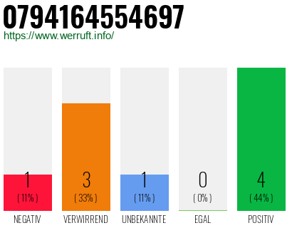 Rufnummer 0794164554697 Telefonnummer 0794164554697