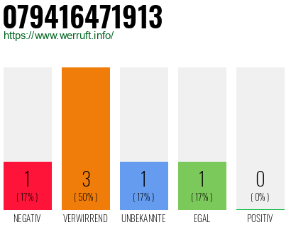 Rufnummer 079416471913 Telefonnummer 079416471913
