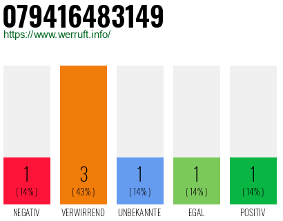 Rufnummer 079416483149 Telefonnummer 079416483149