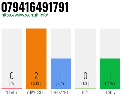 Telefonnummer 079416491791