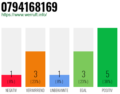 Rufnummer 0794168169 Telefonnummer 0794168169