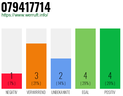 Rufnummer 079417714 Telefonnummer 079417714