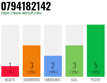 Rufnummer 0794182142 Telefonnummer 0794182142