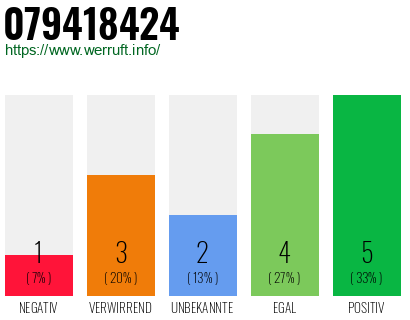 Rufnummer 079418424 Telefonnummer 079418424