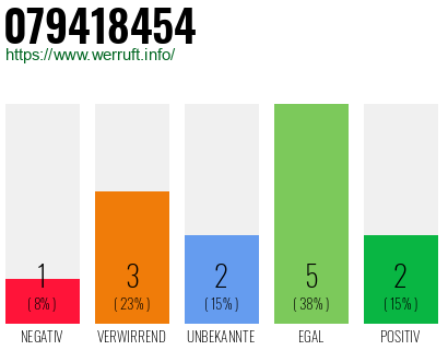 Rufnummer 079418454 Telefonnummer 079418454